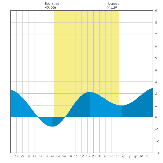 Alligator Point tide chart for Tuesday, February 9, 2021