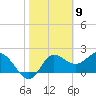 Alligator Point tide chart for Tuesday, February 9, 2021