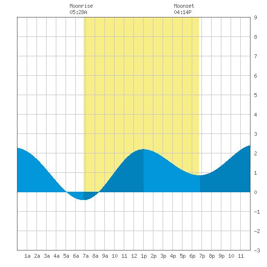 Alligator Point tide chart for Wednesday, March 10, 2021