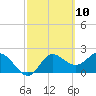 Alligator Point tide chart for Wednesday, March 10, 2021