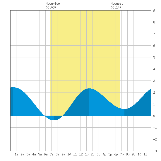 Alligator Point tide chart for Thursday, March 11, 2021