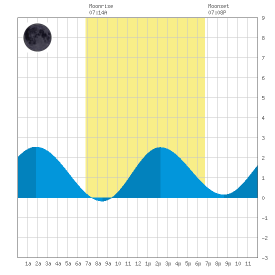 Alligator Point tide chart for Saturday, March 13, 2021