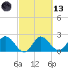 Alligator Point tide chart for Saturday, March 13, 2021