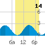 Alligator Point tide chart for Sunday, March 14, 2021