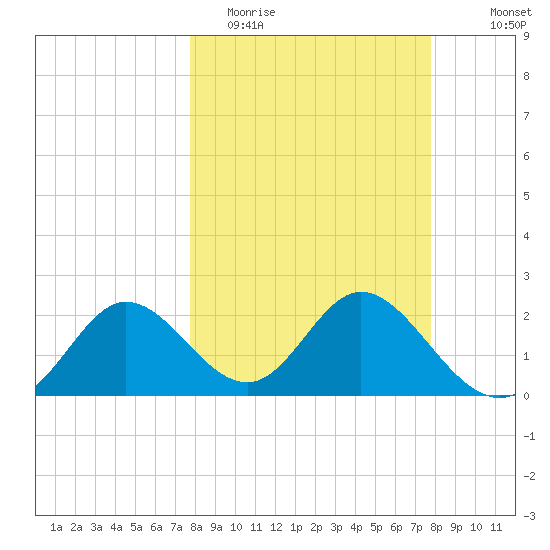 Alligator Point tide chart for Tuesday, March 16, 2021