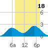 Alligator Point tide chart for Thursday, March 18, 2021