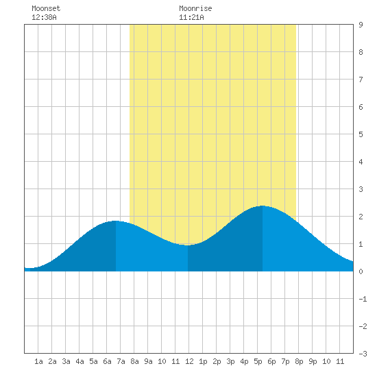 Alligator Point tide chart for Friday, March 19, 2021