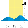 Alligator Point tide chart for Friday, March 19, 2021