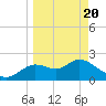 Alligator Point tide chart for Saturday, March 20, 2021