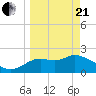 Alligator Point tide chart for Sunday, March 21, 2021