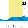 Alligator Point tide chart for Monday, March 22, 2021