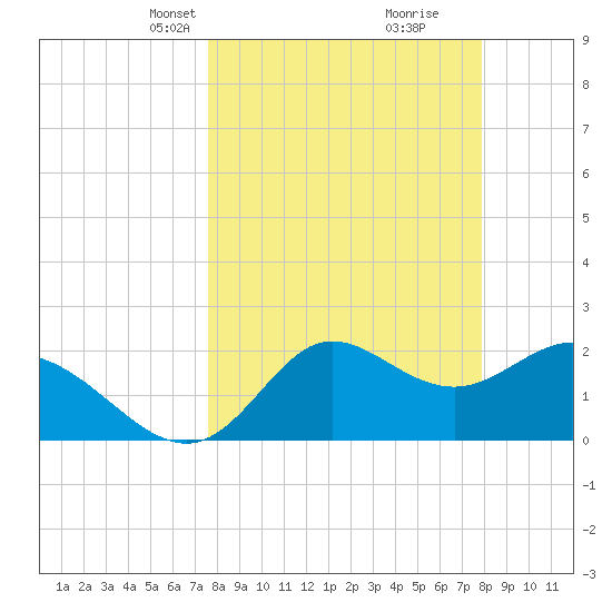 Alligator Point tide chart for Wednesday, March 24, 2021