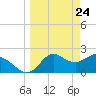 Alligator Point tide chart for Wednesday, March 24, 2021