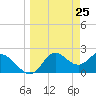 Alligator Point tide chart for Thursday, March 25, 2021