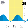 Alligator Point tide chart for Sunday, March 28, 2021