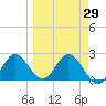 Alligator Point tide chart for Monday, March 29, 2021