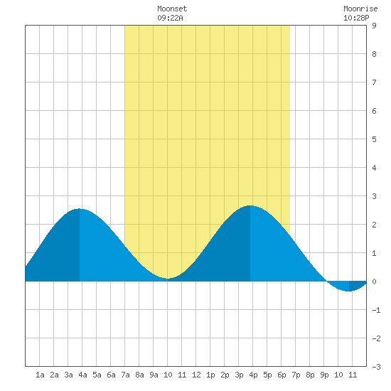 Alligator Point tide chart for Tuesday, March 2, 2021