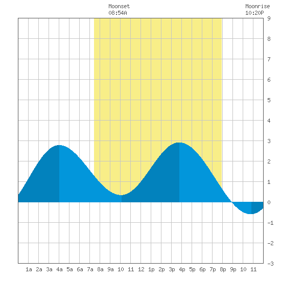 Alligator Point tide chart for Tuesday, March 30, 2021