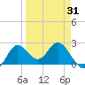 Alligator Point tide chart for Wednesday, March 31, 2021