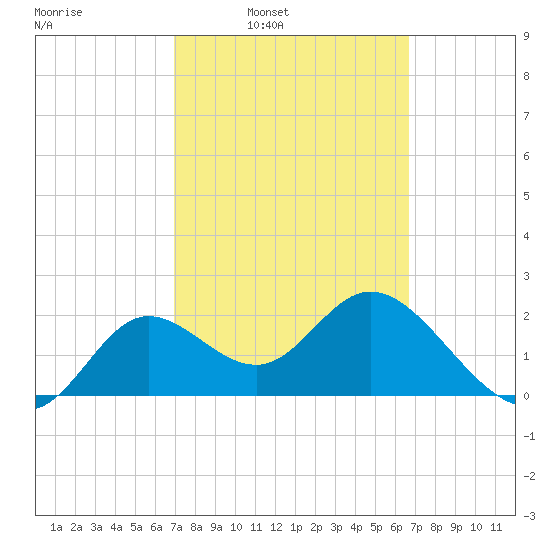 Alligator Point tide chart for Thursday, March 4, 2021