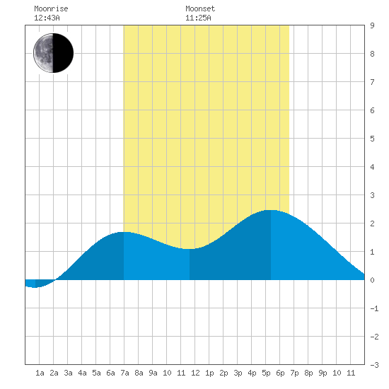 Alligator Point tide chart for Friday, March 5, 2021
