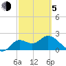 Alligator Point tide chart for Friday, March 5, 2021