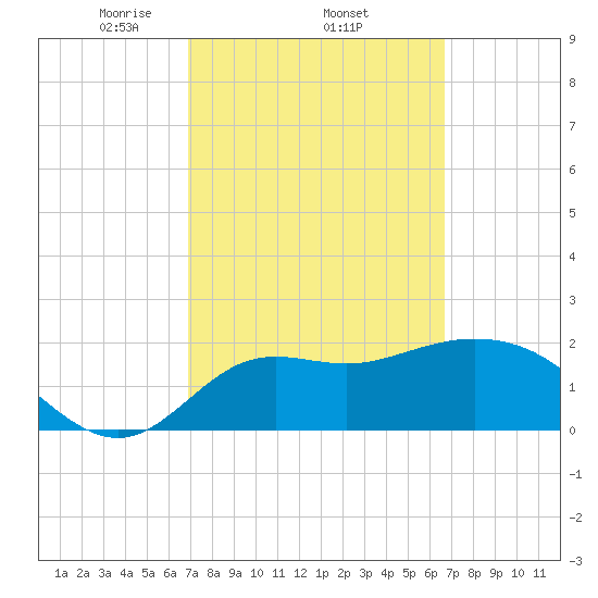 Alligator Point tide chart for Sunday, March 7, 2021