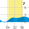 Alligator Point tide chart for Sunday, March 7, 2021