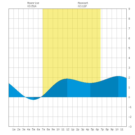 Alligator Point tide chart for Monday, March 8, 2021