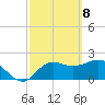 Alligator Point tide chart for Monday, March 8, 2021
