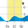 Alligator Point tide chart for Tuesday, March 9, 2021