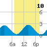 Alligator Point tide chart for Saturday, April 10, 2021