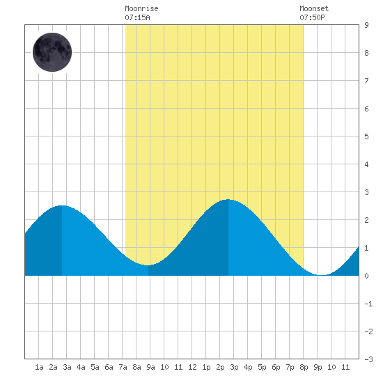 Alligator Point tide chart for Sunday, April 11, 2021