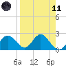 Alligator Point tide chart for Sunday, April 11, 2021