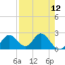 Alligator Point tide chart for Monday, April 12, 2021