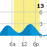 Alligator Point tide chart for Tuesday, April 13, 2021