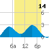 Alligator Point tide chart for Wednesday, April 14, 2021