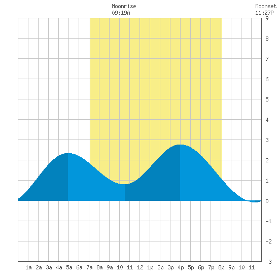 Alligator Point tide chart for Thursday, April 15, 2021