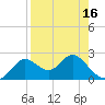 Alligator Point tide chart for Friday, April 16, 2021