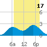 Alligator Point tide chart for Saturday, April 17, 2021
