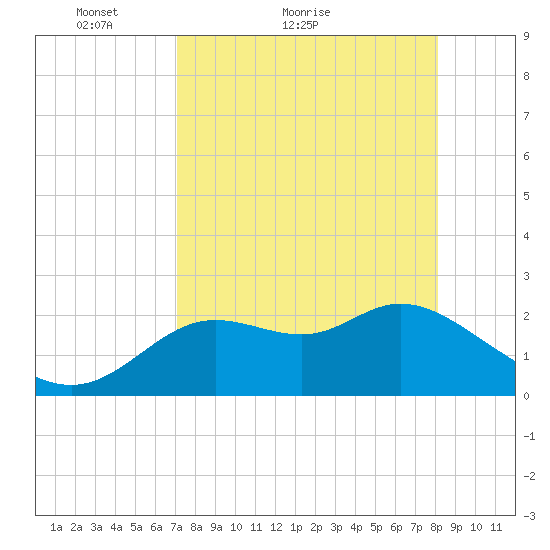 Alligator Point tide chart for Monday, April 19, 2021