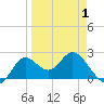 Alligator Point tide chart for Thursday, April 1, 2021