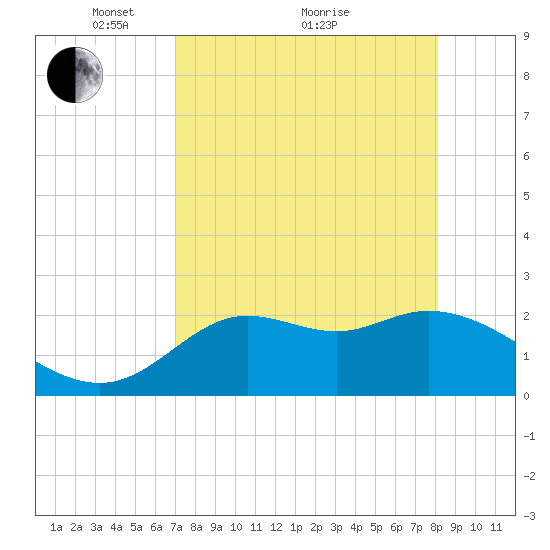 Alligator Point tide chart for Tuesday, April 20, 2021