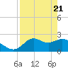 Alligator Point tide chart for Wednesday, April 21, 2021