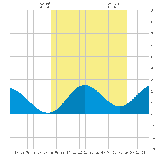 Alligator Point tide chart for Friday, April 23, 2021