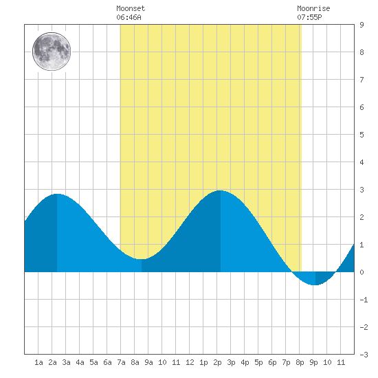 Alligator Point tide chart for Monday, April 26, 2021