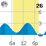 Alligator Point tide chart for Monday, April 26, 2021