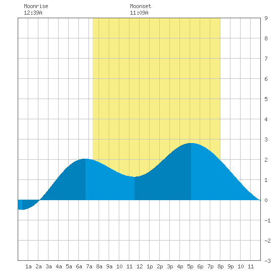 Alligator Point tide chart for Friday, April 2, 2021