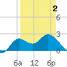 Alligator Point tide chart for Friday, April 2, 2021