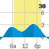 Alligator Point tide chart for Friday, April 30, 2021